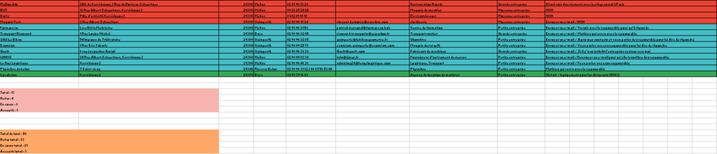 Voici le fichier contact des entreprises dans la zone de Quimperlé et ses alentours que j'ai pu réunir afin de les contacter.